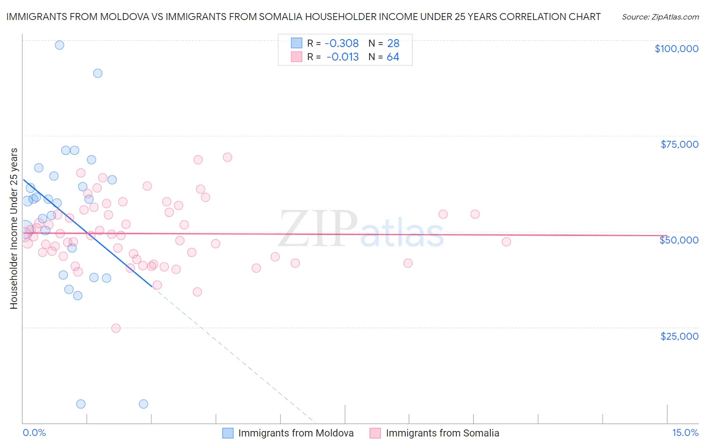 Immigrants from Moldova vs Immigrants from Somalia Householder Income Under 25 years