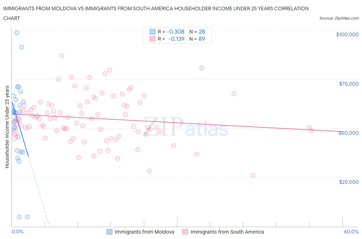 Immigrants from Moldova vs Immigrants from South America Householder Income Under 25 years