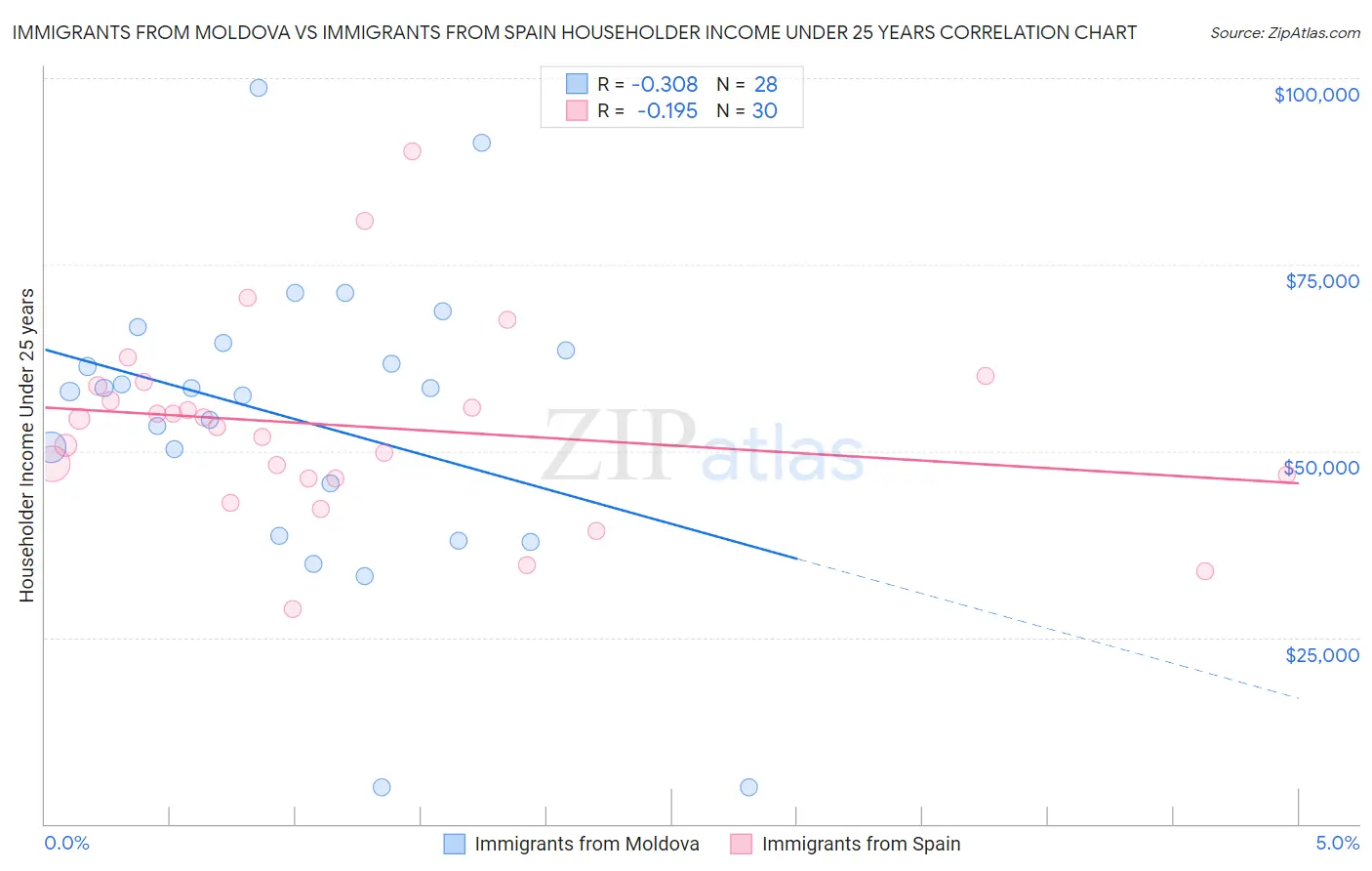 Immigrants from Moldova vs Immigrants from Spain Householder Income Under 25 years