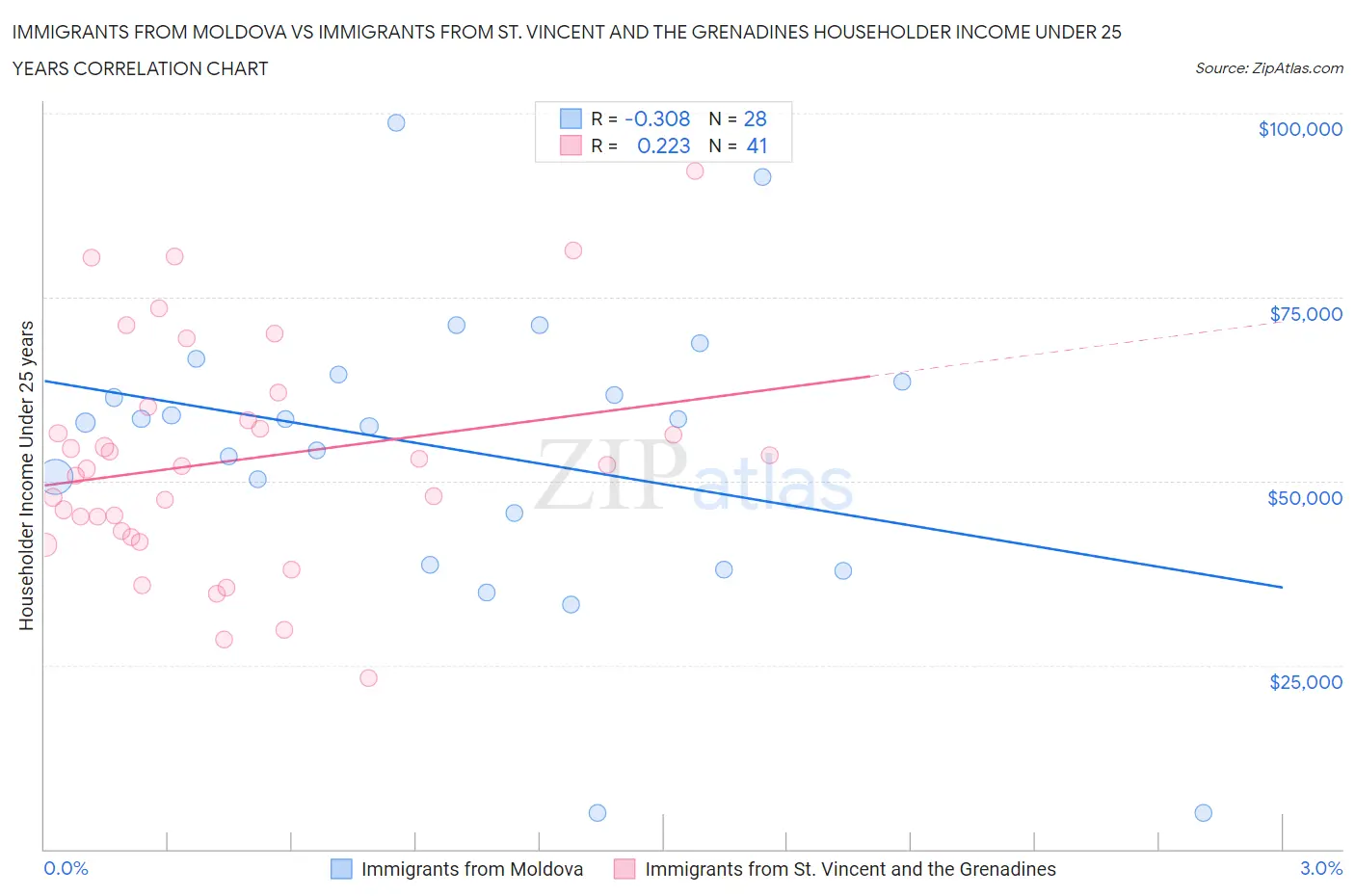 Immigrants from Moldova vs Immigrants from St. Vincent and the Grenadines Householder Income Under 25 years