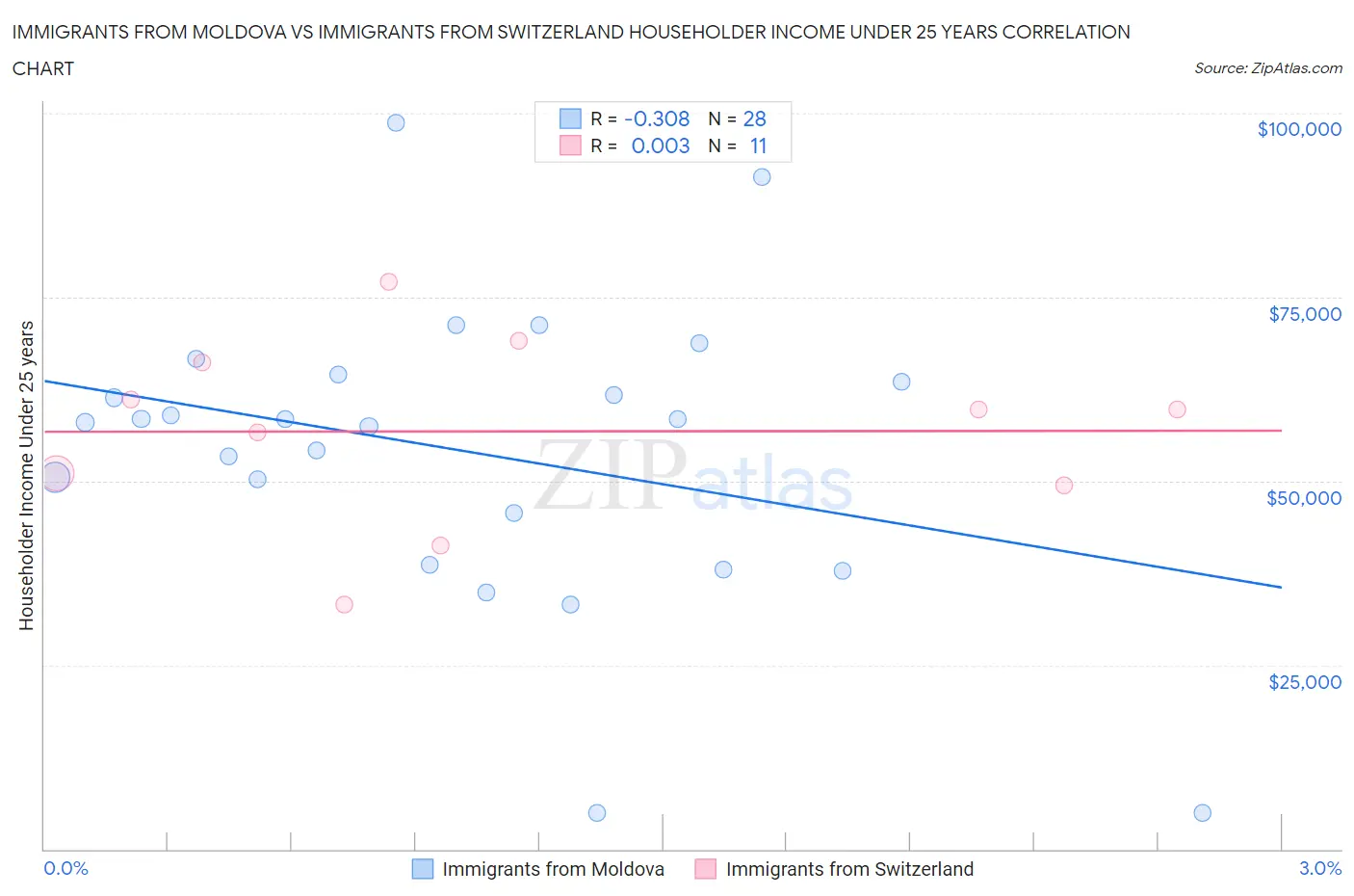 Immigrants from Moldova vs Immigrants from Switzerland Householder Income Under 25 years