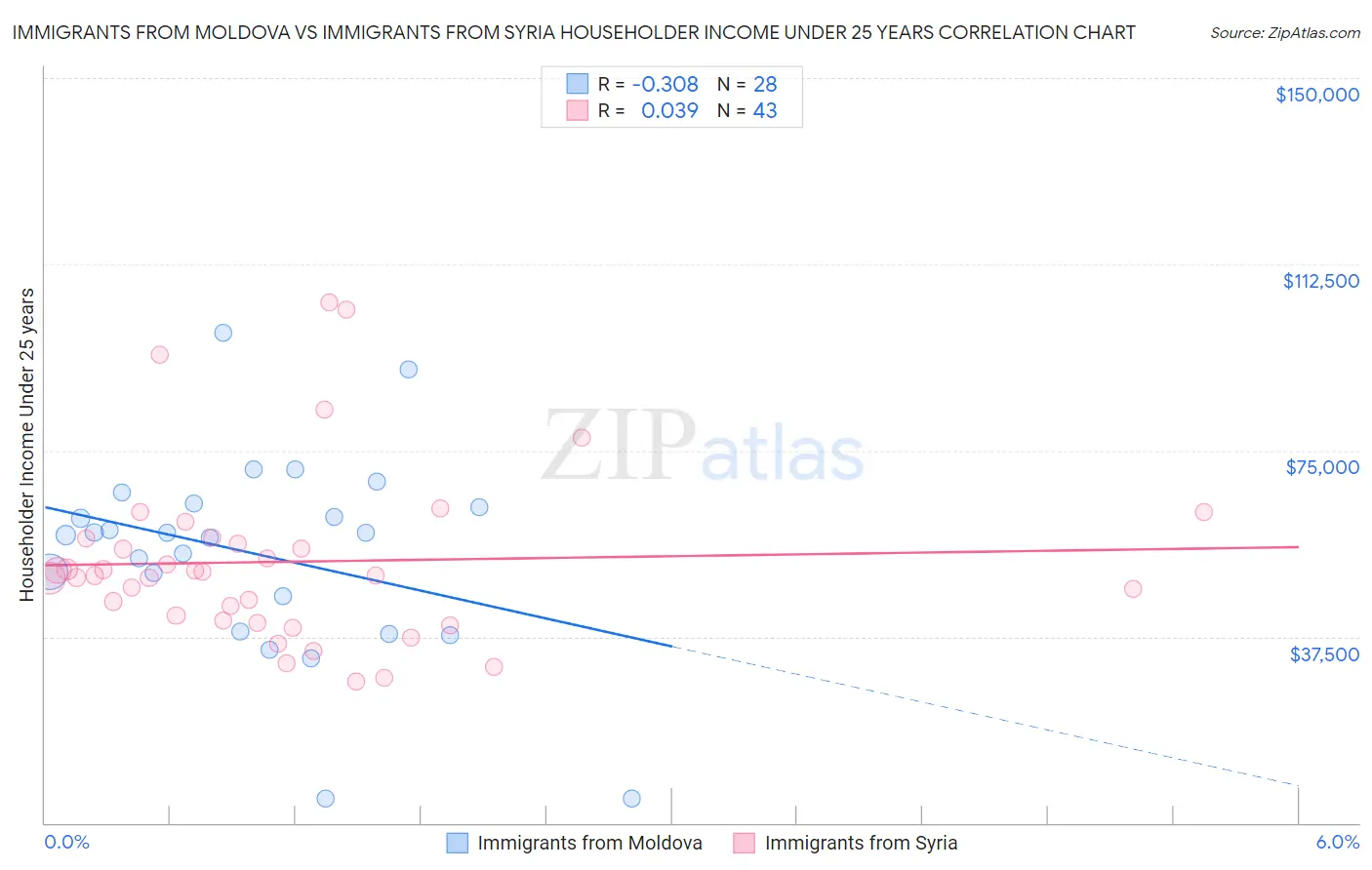 Immigrants from Moldova vs Immigrants from Syria Householder Income Under 25 years