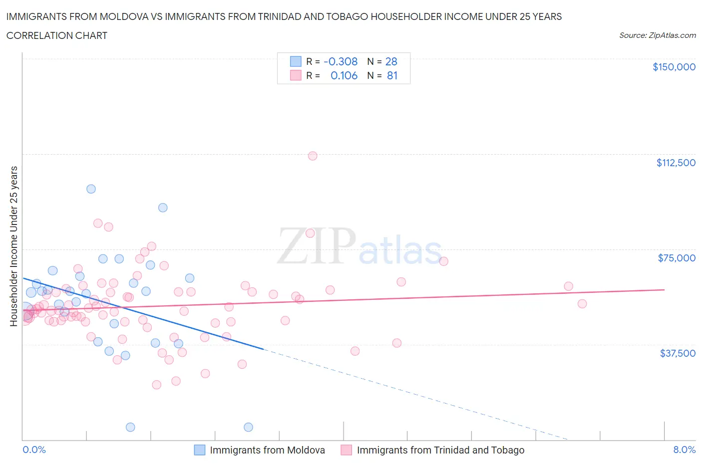 Immigrants from Moldova vs Immigrants from Trinidad and Tobago Householder Income Under 25 years