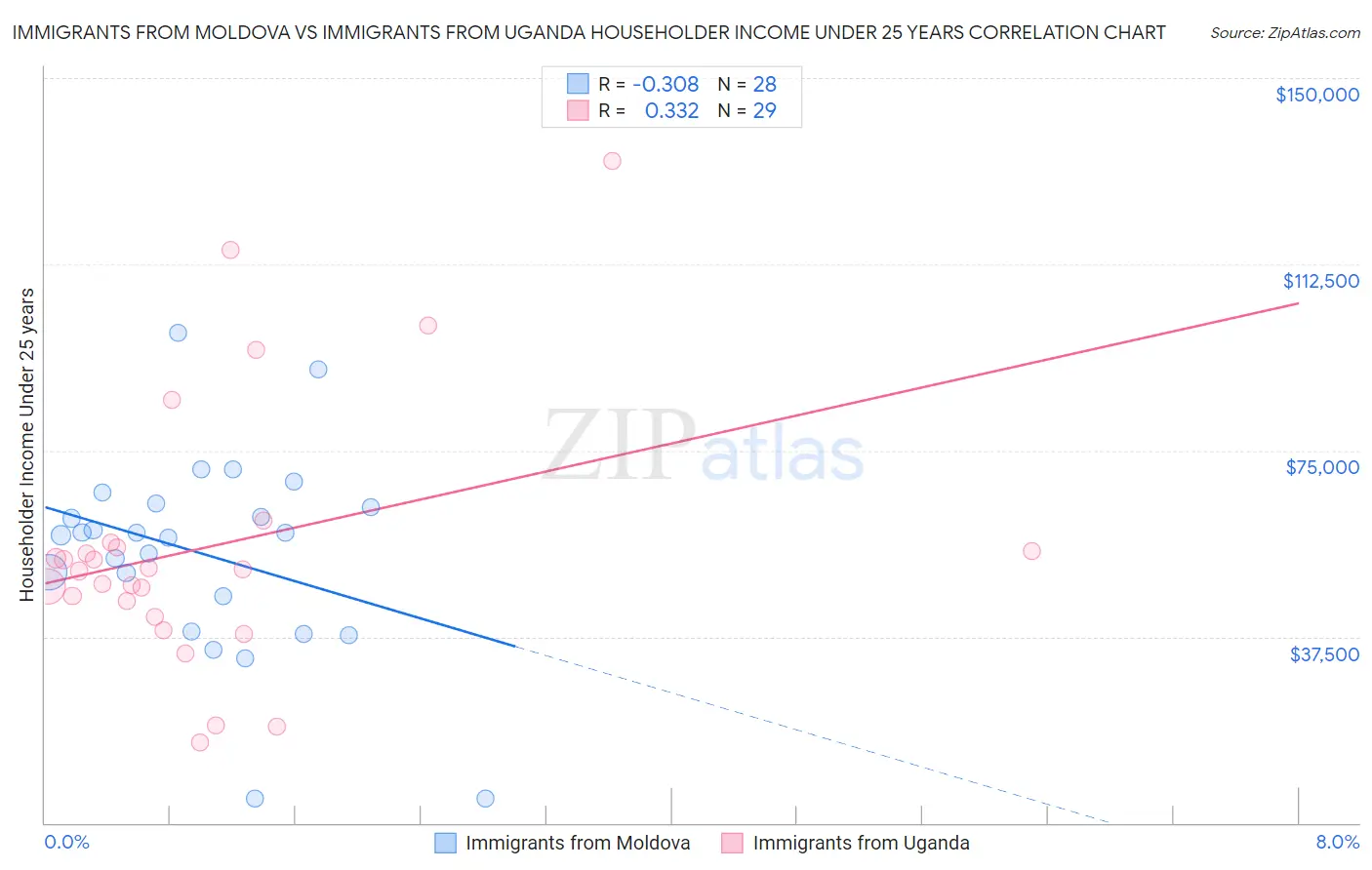 Immigrants from Moldova vs Immigrants from Uganda Householder Income Under 25 years