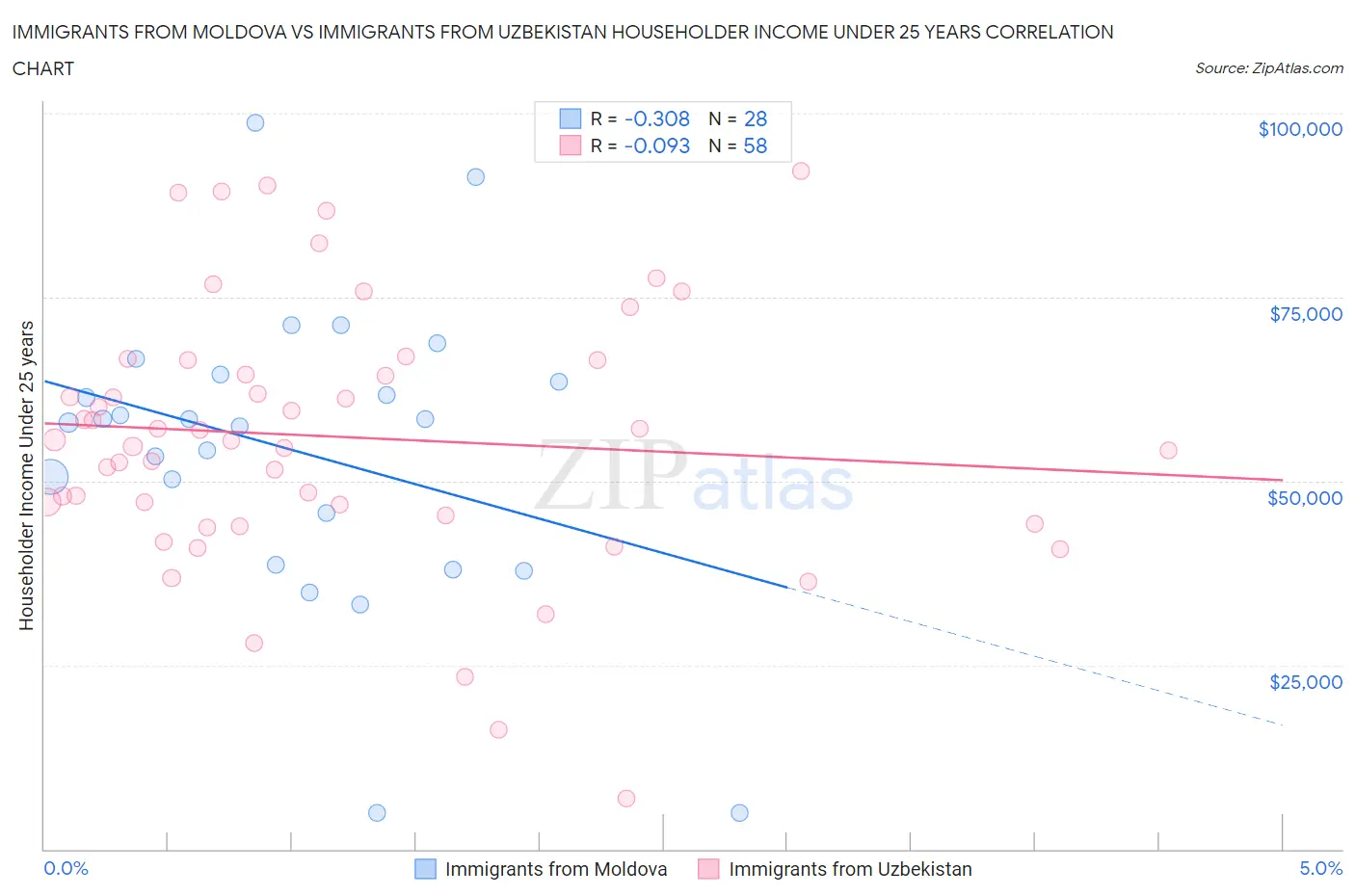 Immigrants from Moldova vs Immigrants from Uzbekistan Householder Income Under 25 years