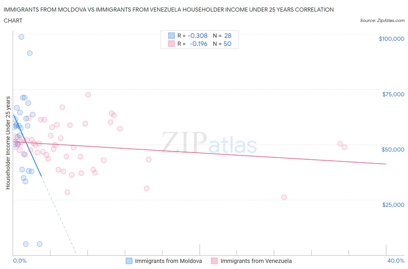 Immigrants from Moldova vs Immigrants from Venezuela Householder Income Under 25 years