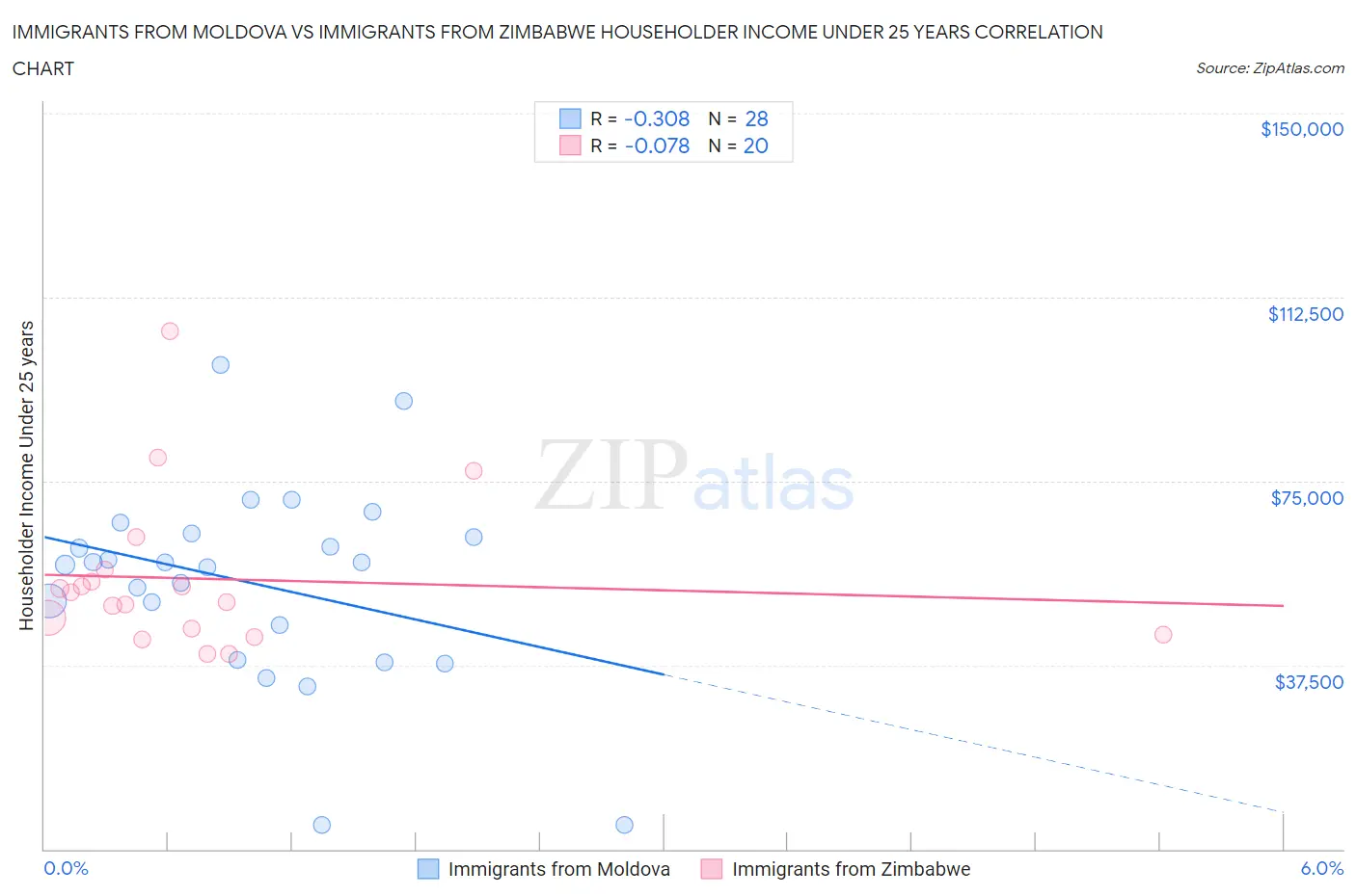 Immigrants from Moldova vs Immigrants from Zimbabwe Householder Income Under 25 years