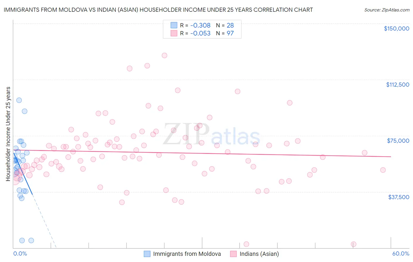 Immigrants from Moldova vs Indian (Asian) Householder Income Under 25 years