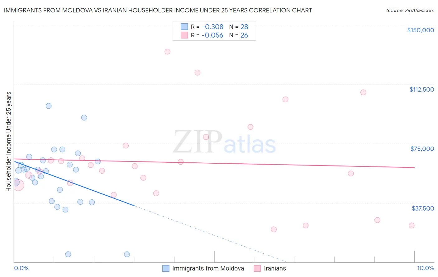 Immigrants from Moldova vs Iranian Householder Income Under 25 years