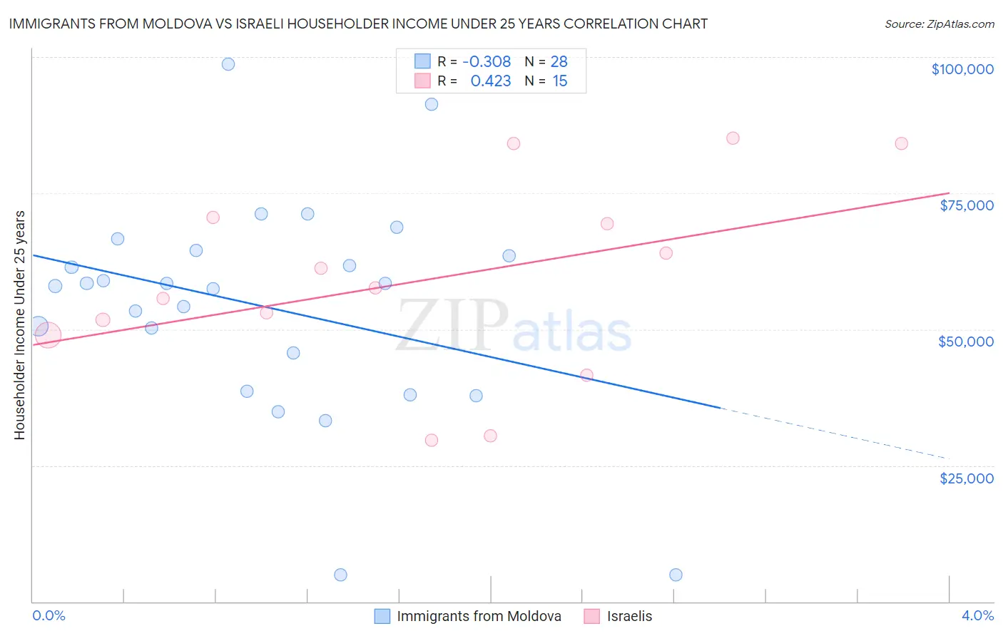 Immigrants from Moldova vs Israeli Householder Income Under 25 years