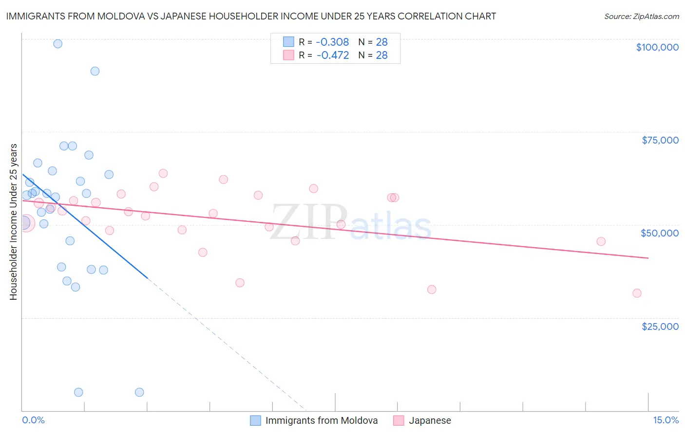 Immigrants from Moldova vs Japanese Householder Income Under 25 years