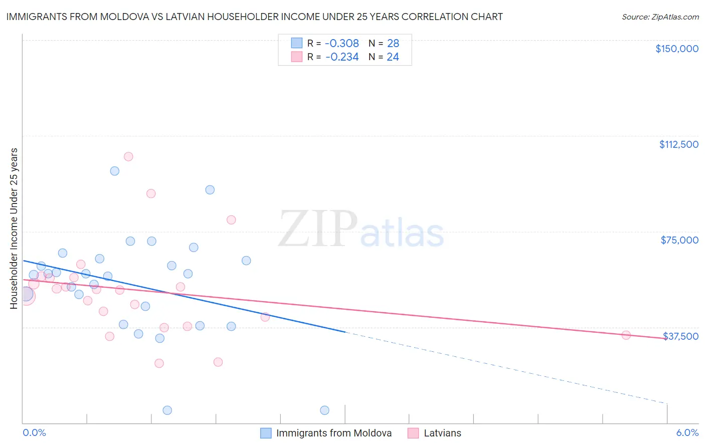 Immigrants from Moldova vs Latvian Householder Income Under 25 years