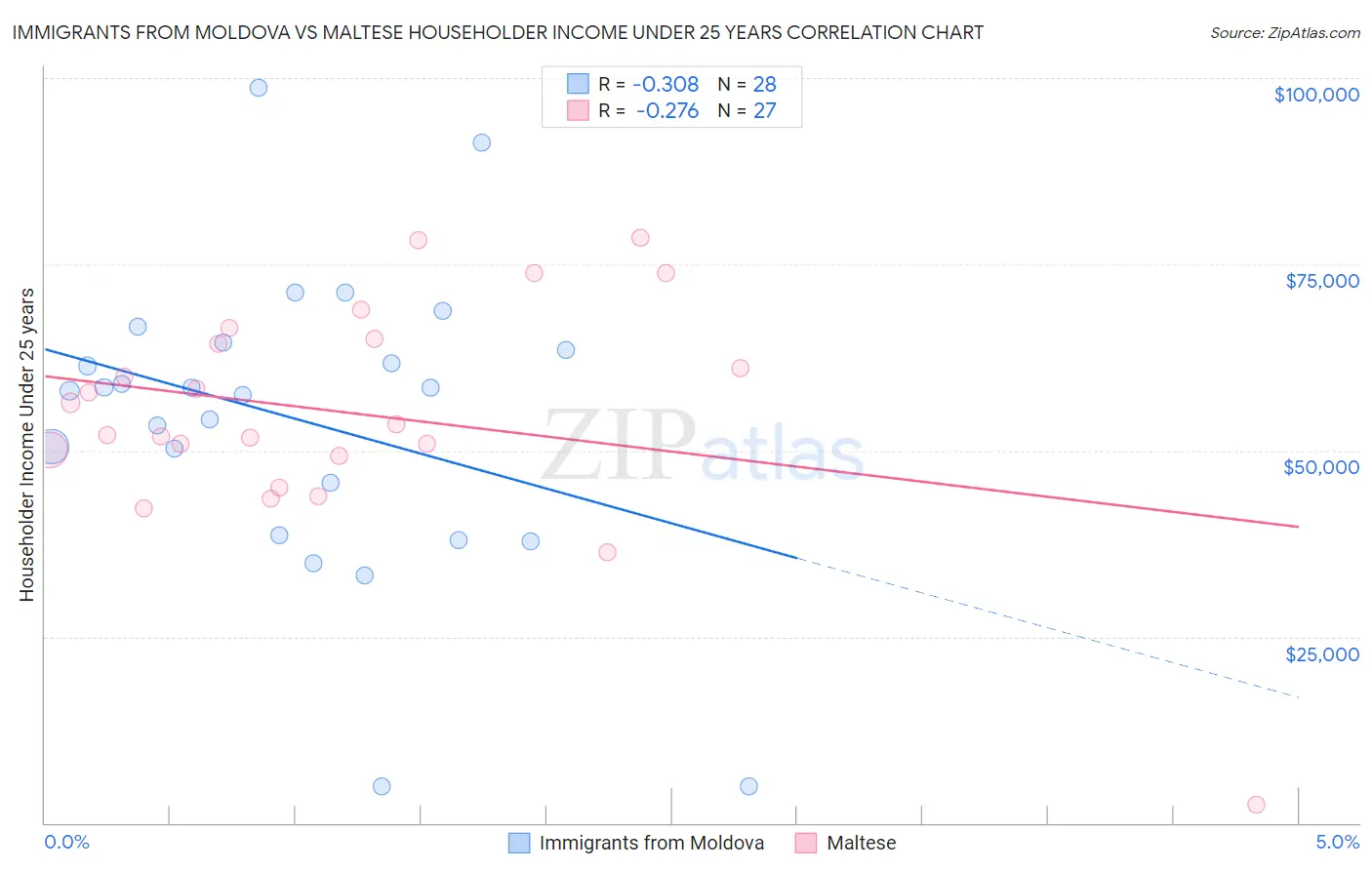 Immigrants from Moldova vs Maltese Householder Income Under 25 years