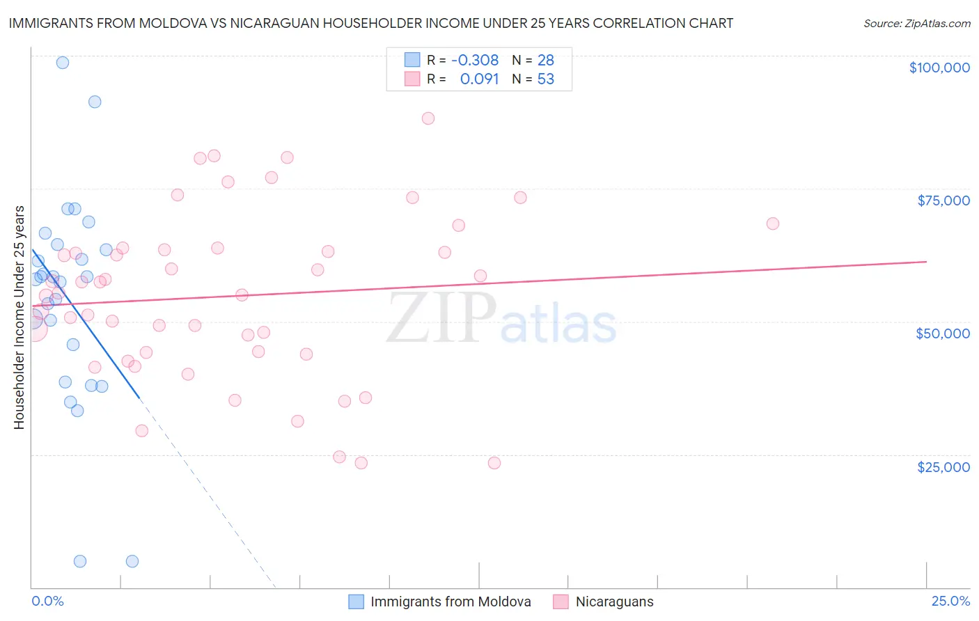 Immigrants from Moldova vs Nicaraguan Householder Income Under 25 years