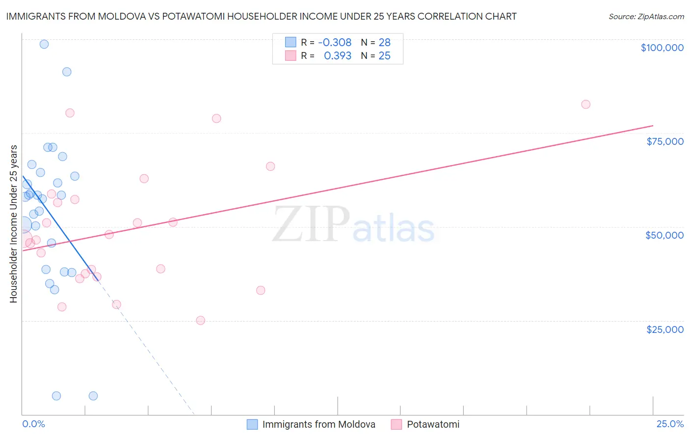 Immigrants from Moldova vs Potawatomi Householder Income Under 25 years