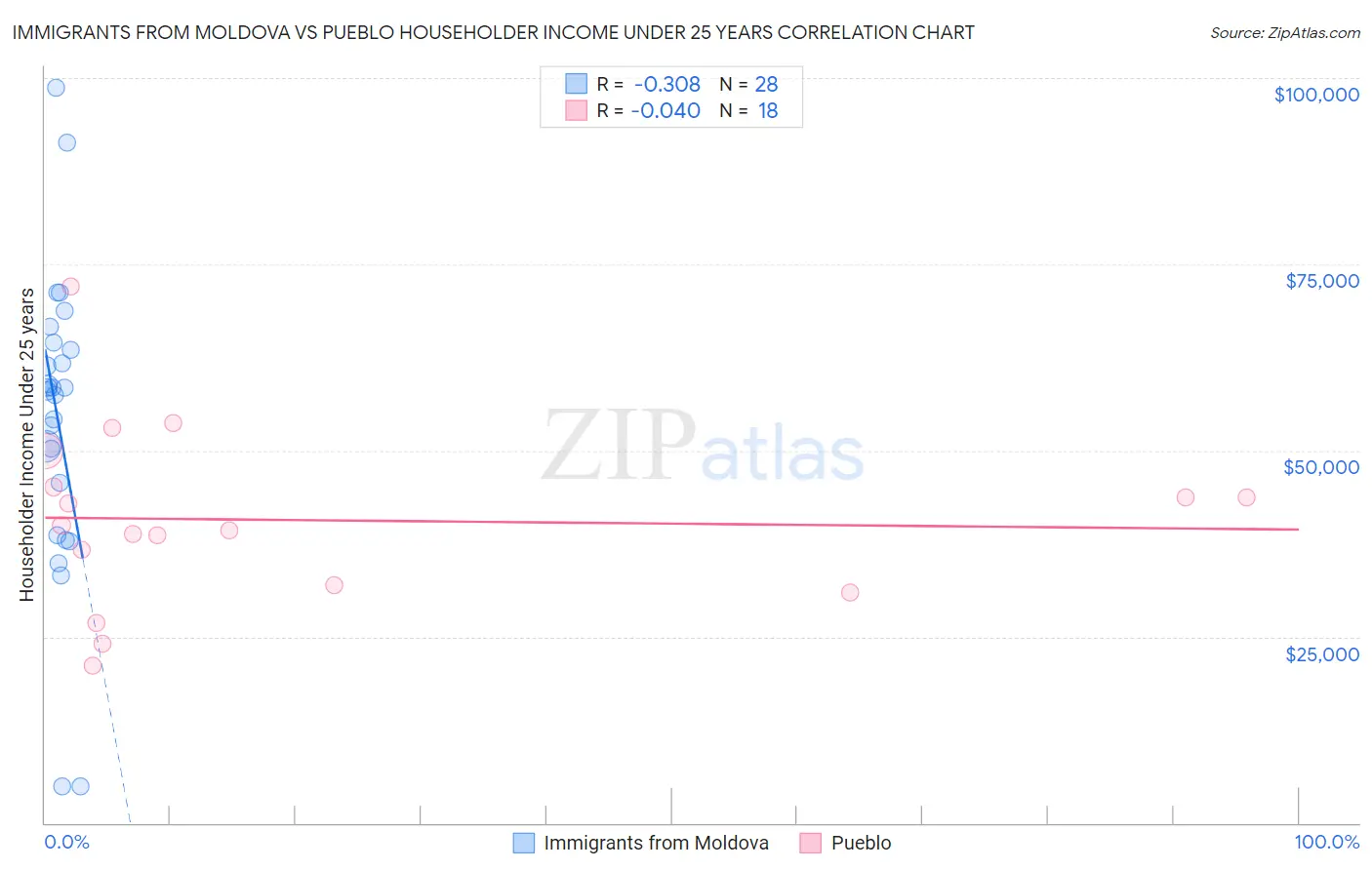 Immigrants from Moldova vs Pueblo Householder Income Under 25 years