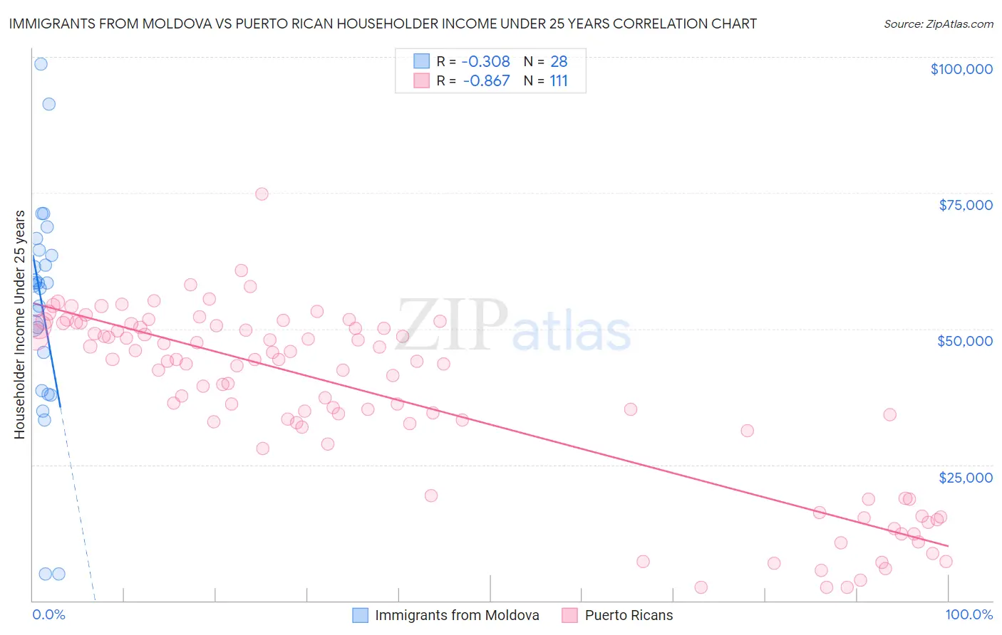 Immigrants from Moldova vs Puerto Rican Householder Income Under 25 years