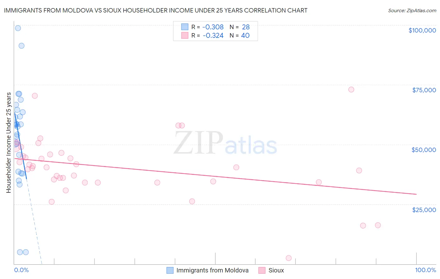 Immigrants from Moldova vs Sioux Householder Income Under 25 years