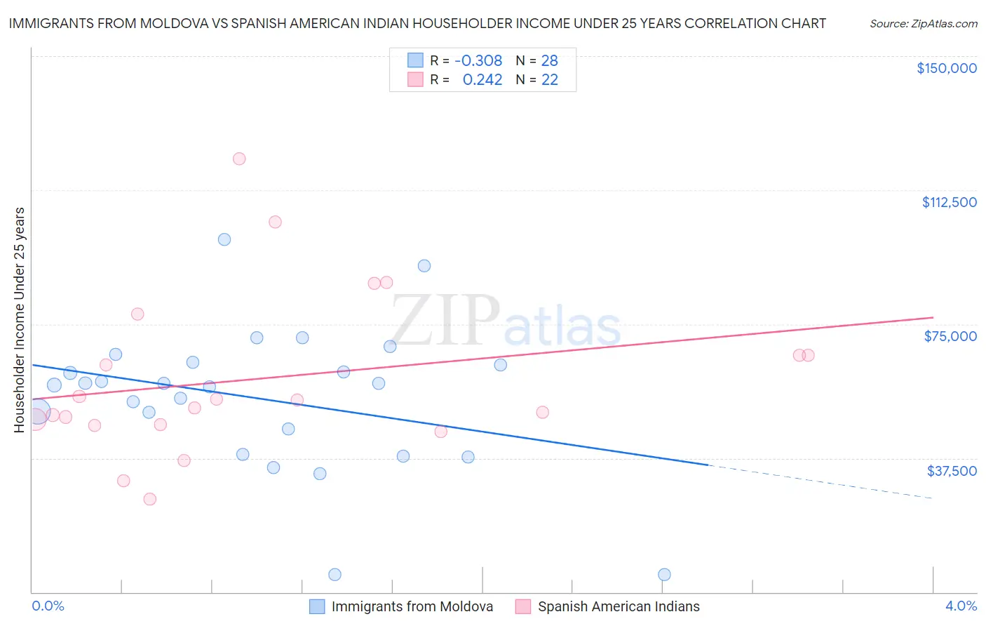 Immigrants from Moldova vs Spanish American Indian Householder Income Under 25 years