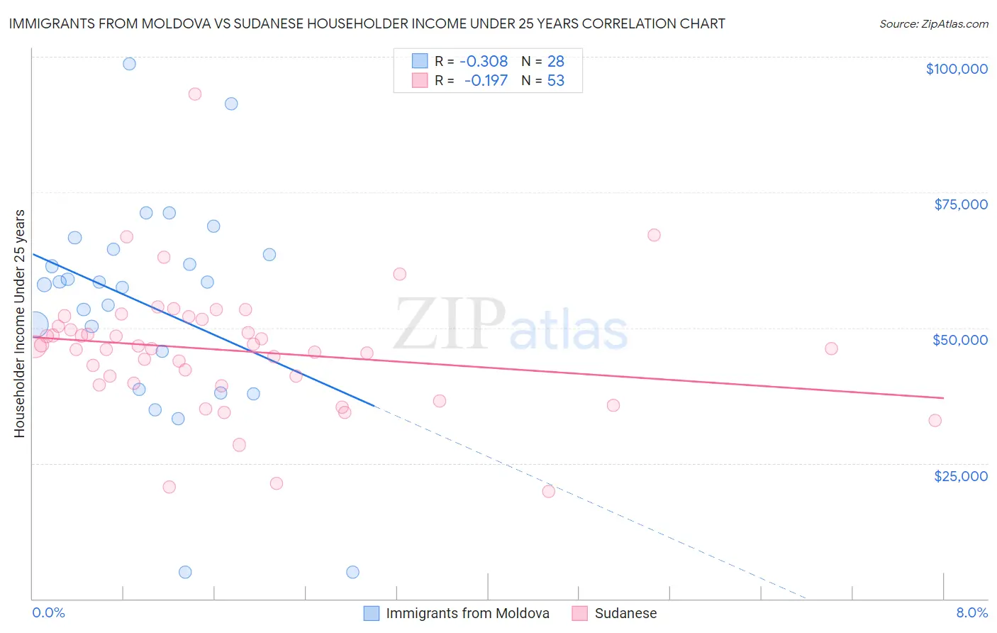 Immigrants from Moldova vs Sudanese Householder Income Under 25 years