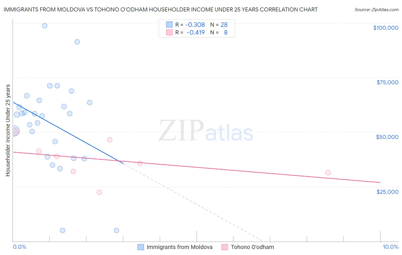 Immigrants from Moldova vs Tohono O'odham Householder Income Under 25 years