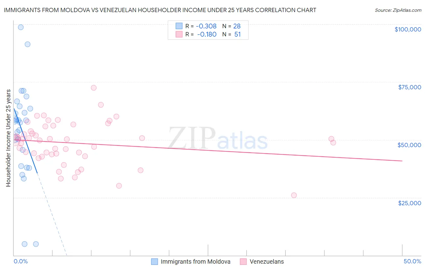 Immigrants from Moldova vs Venezuelan Householder Income Under 25 years