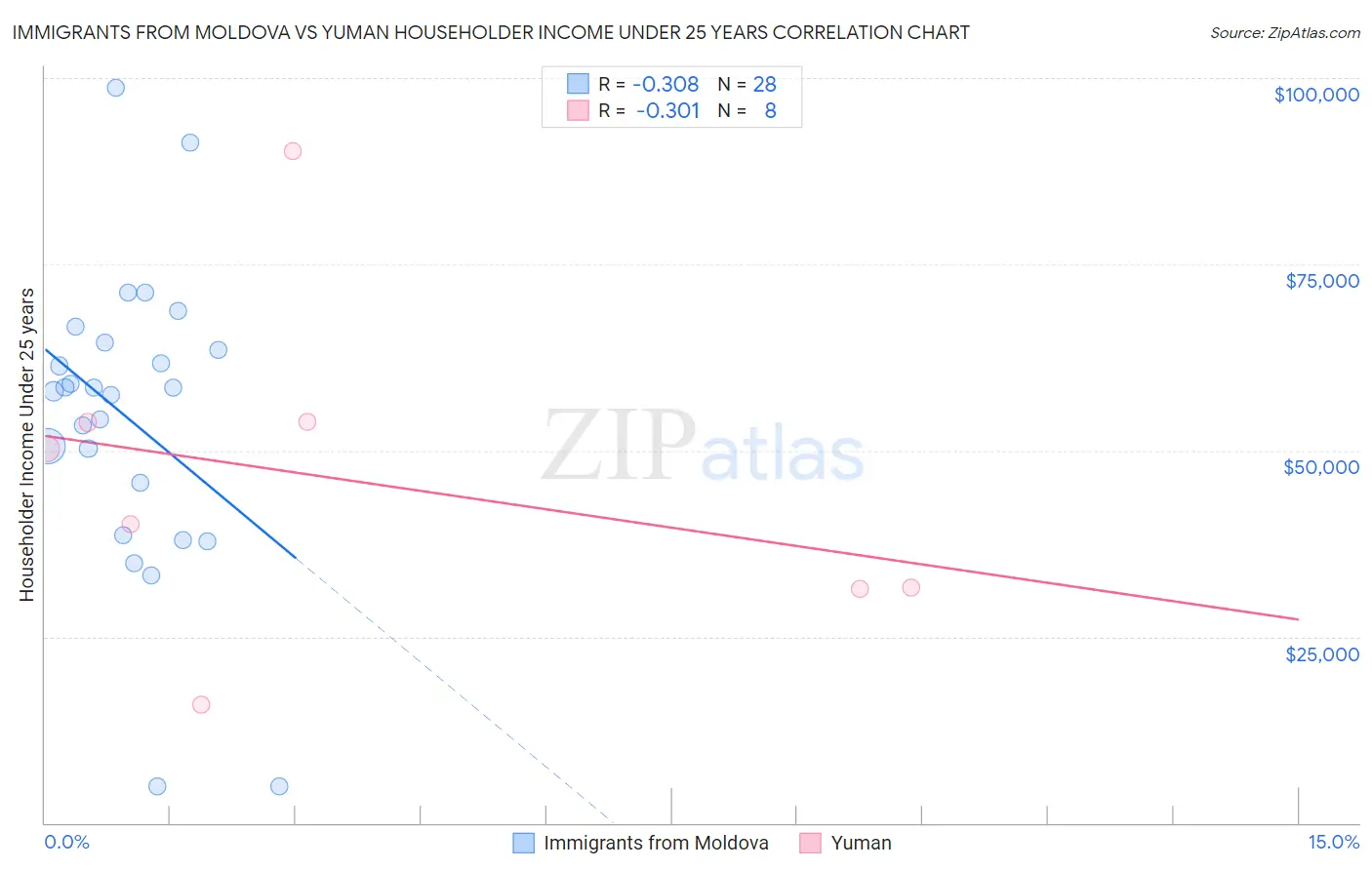 Immigrants from Moldova vs Yuman Householder Income Under 25 years