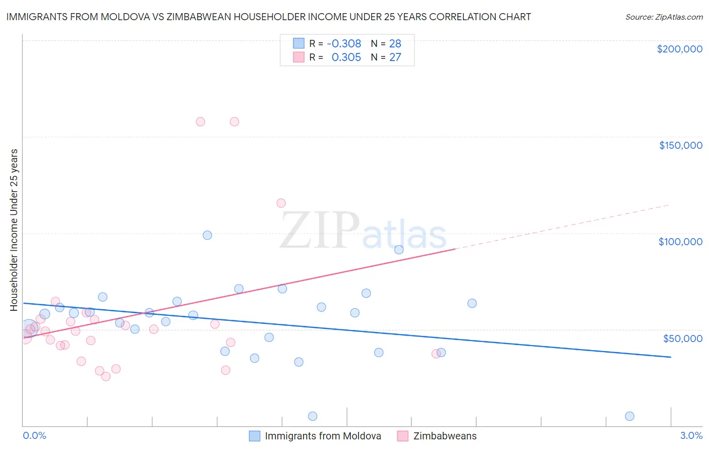 Immigrants from Moldova vs Zimbabwean Householder Income Under 25 years