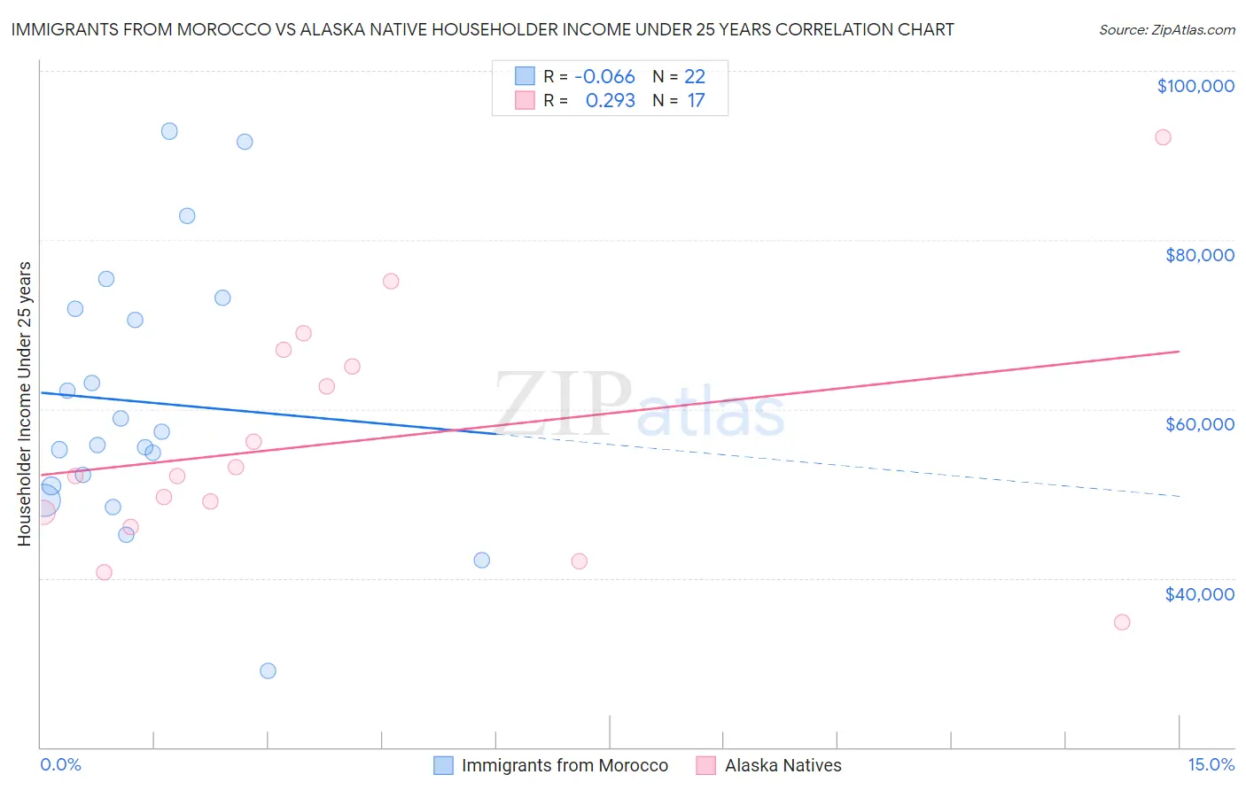 Immigrants from Morocco vs Alaska Native Householder Income Under 25 years