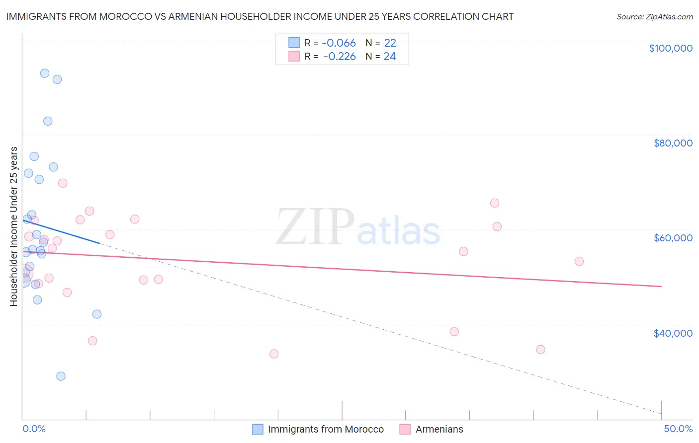 Immigrants from Morocco vs Armenian Householder Income Under 25 years