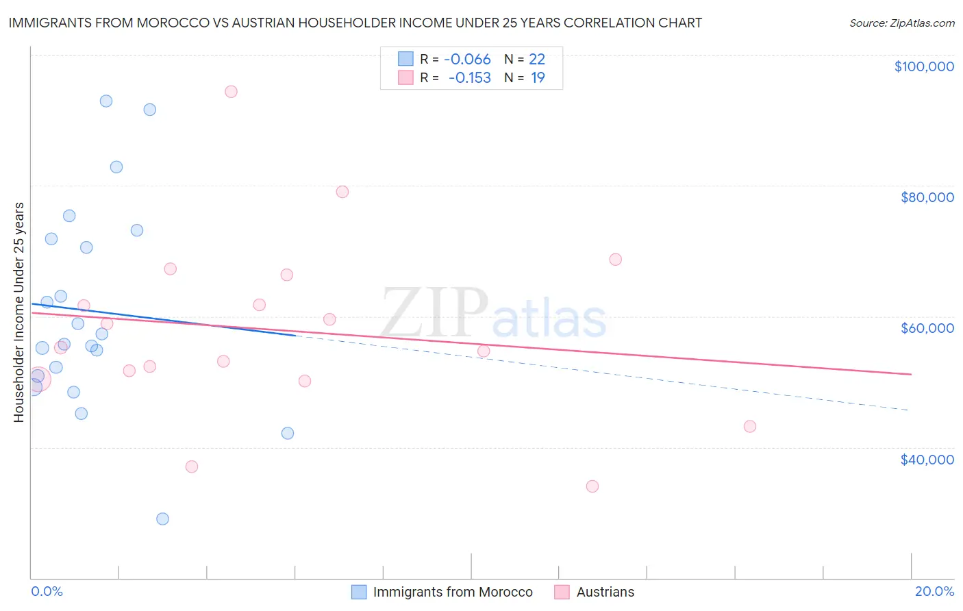 Immigrants from Morocco vs Austrian Householder Income Under 25 years