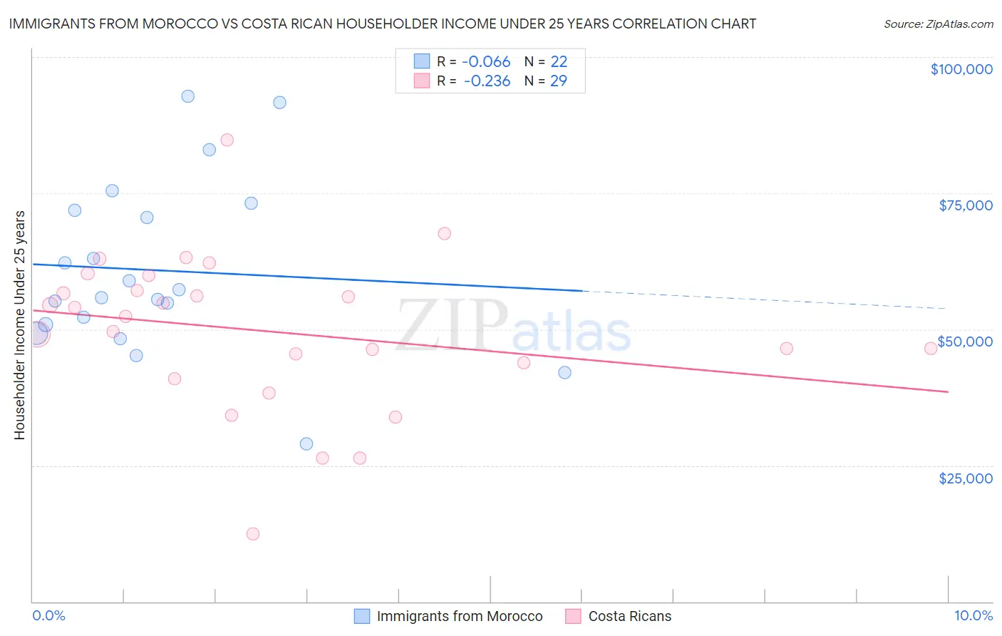 Immigrants from Morocco vs Costa Rican Householder Income Under 25 years