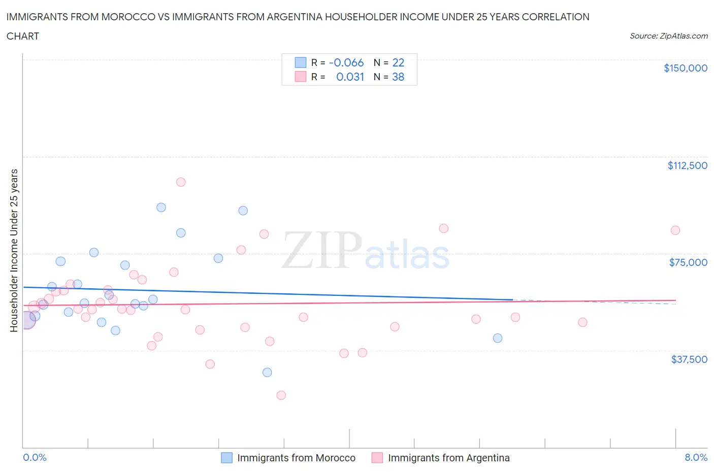 Immigrants from Morocco vs Immigrants from Argentina Householder Income Under 25 years