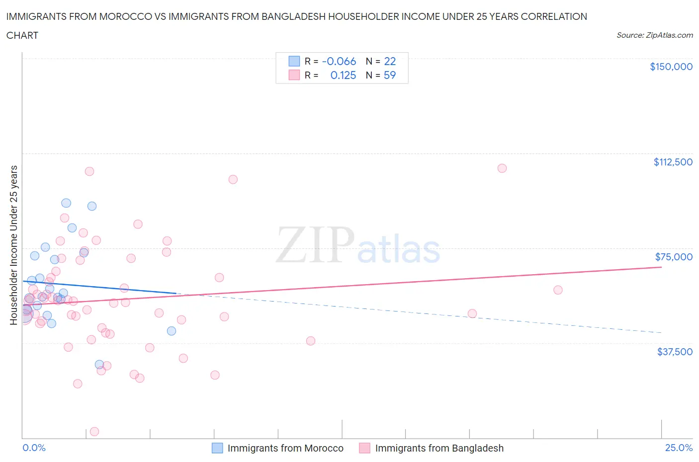 Immigrants from Morocco vs Immigrants from Bangladesh Householder Income Under 25 years