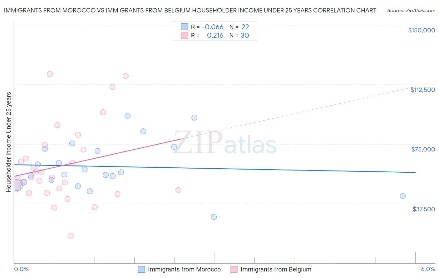 Immigrants from Morocco vs Immigrants from Belgium Householder Income Under 25 years