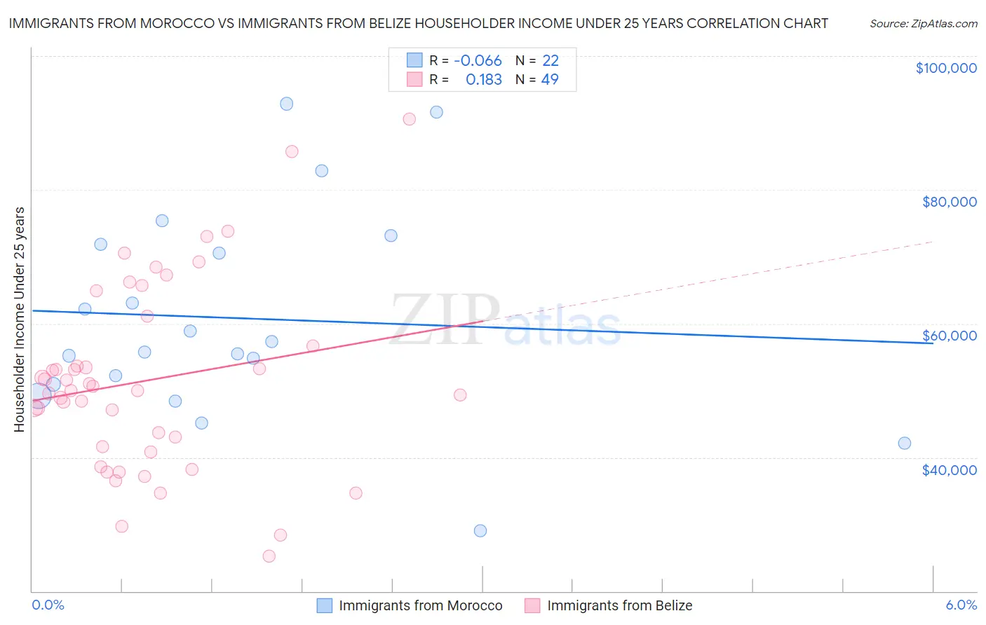 Immigrants from Morocco vs Immigrants from Belize Householder Income Under 25 years