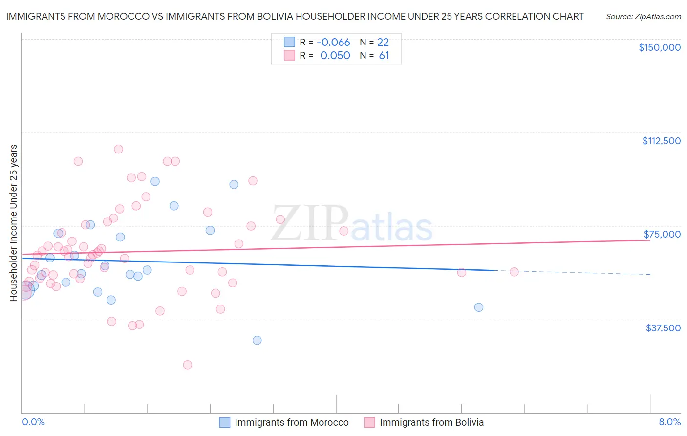 Immigrants from Morocco vs Immigrants from Bolivia Householder Income Under 25 years
