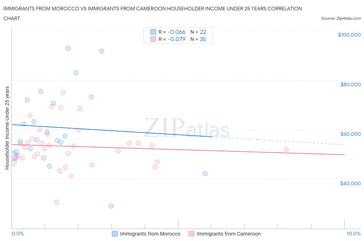 Immigrants from Morocco vs Immigrants from Cameroon Householder Income Under 25 years