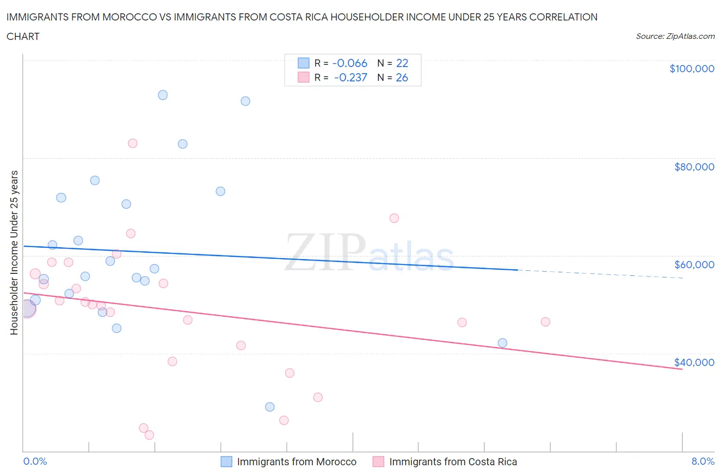 Immigrants from Morocco vs Immigrants from Costa Rica Householder Income Under 25 years