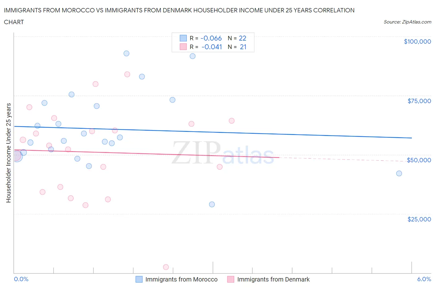 Immigrants from Morocco vs Immigrants from Denmark Householder Income Under 25 years