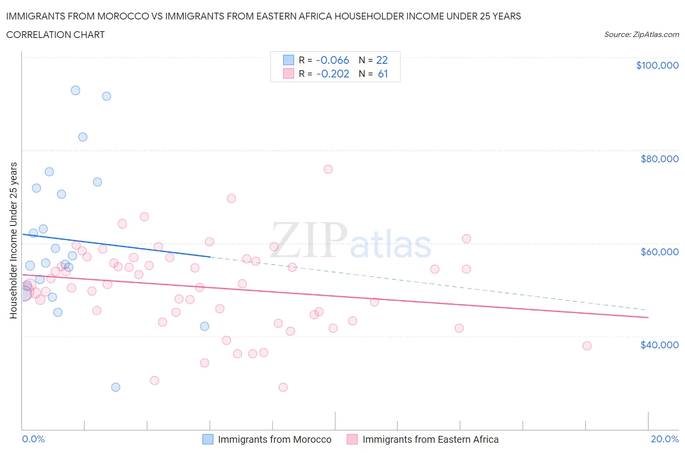 Immigrants from Morocco vs Immigrants from Eastern Africa Householder Income Under 25 years