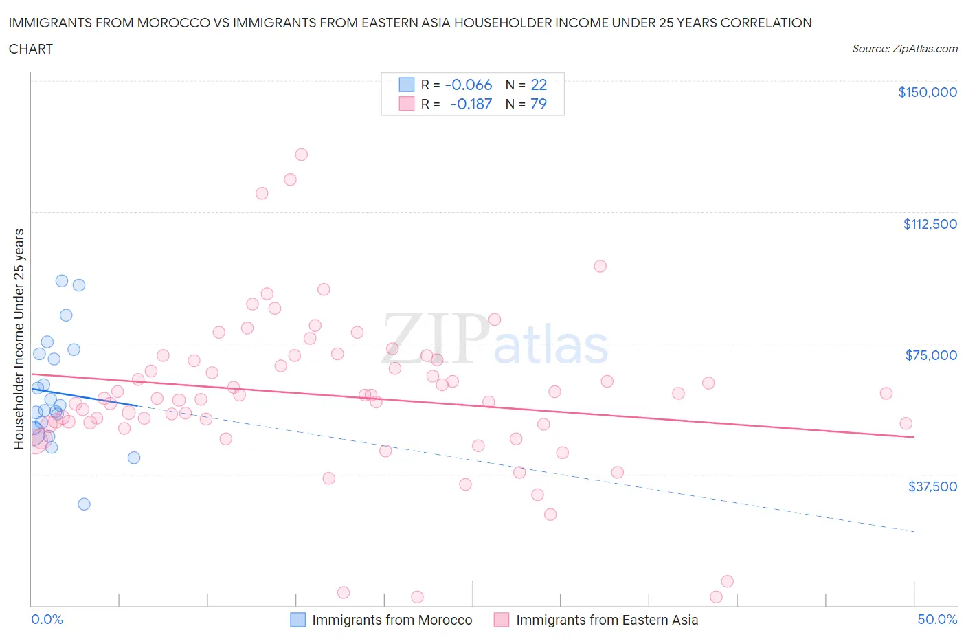 Immigrants from Morocco vs Immigrants from Eastern Asia Householder Income Under 25 years