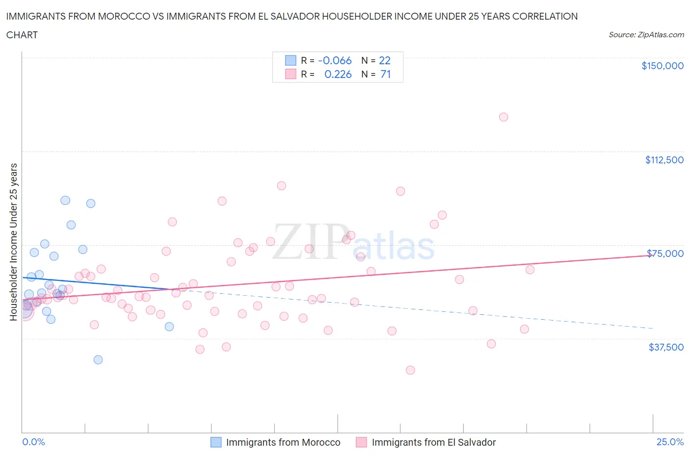 Immigrants from Morocco vs Immigrants from El Salvador Householder Income Under 25 years