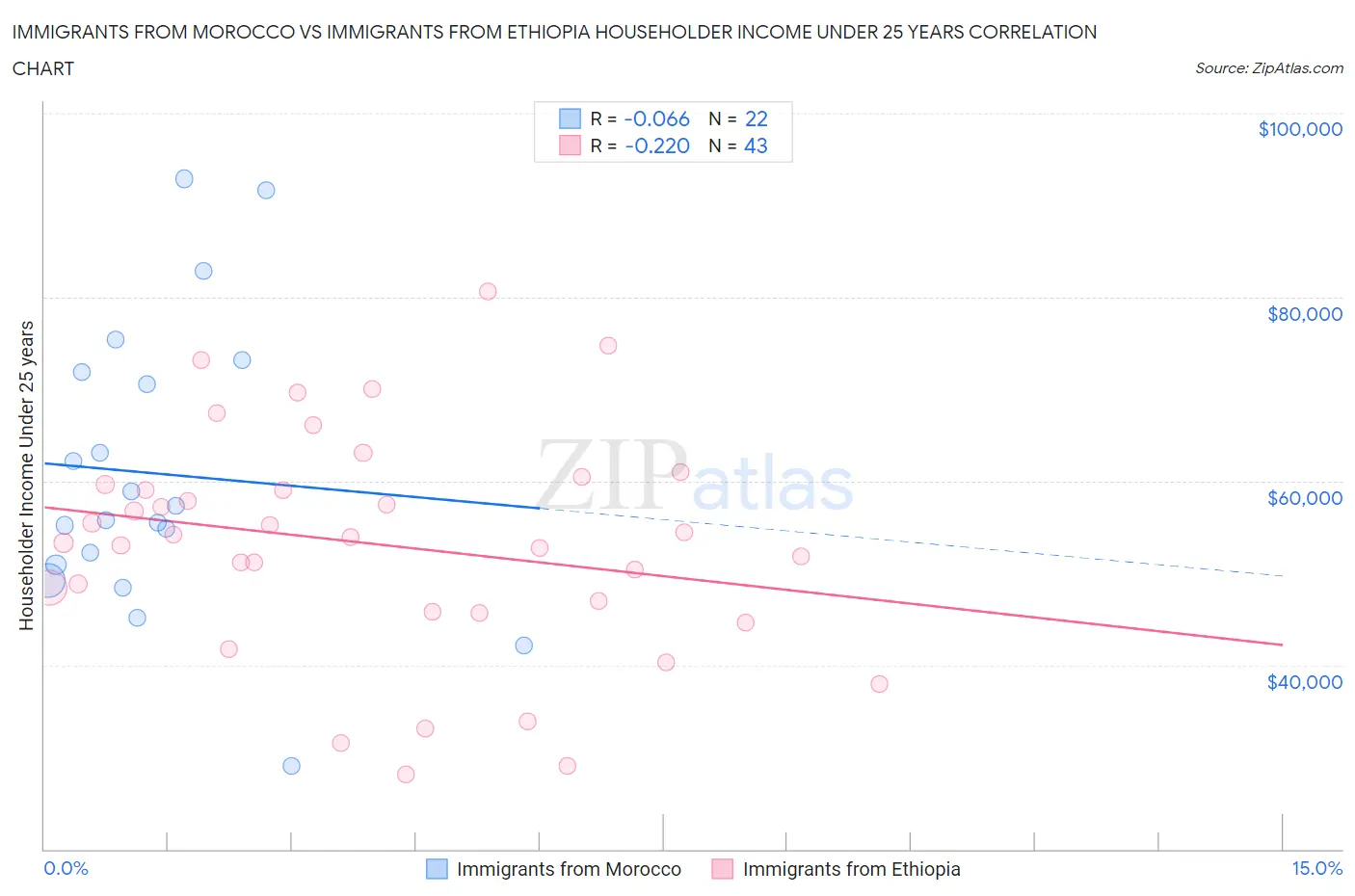 Immigrants from Morocco vs Immigrants from Ethiopia Householder Income Under 25 years