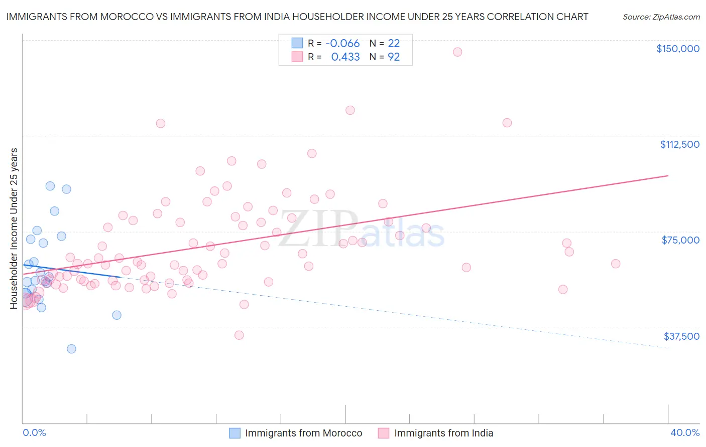 Immigrants from Morocco vs Immigrants from India Householder Income Under 25 years