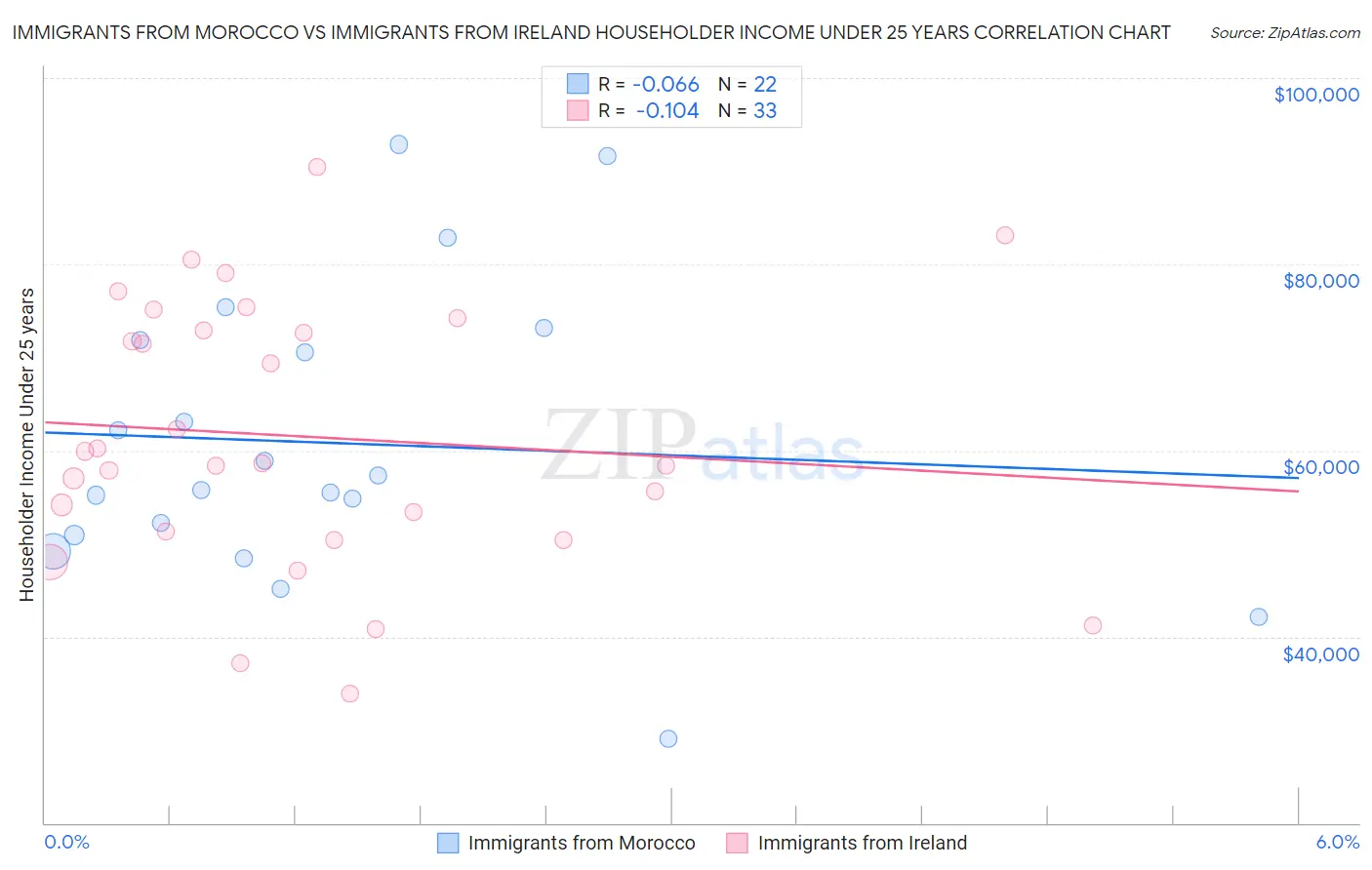 Immigrants from Morocco vs Immigrants from Ireland Householder Income Under 25 years