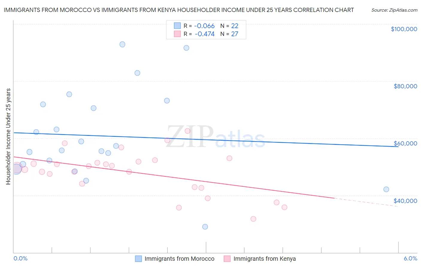 Immigrants from Morocco vs Immigrants from Kenya Householder Income Under 25 years