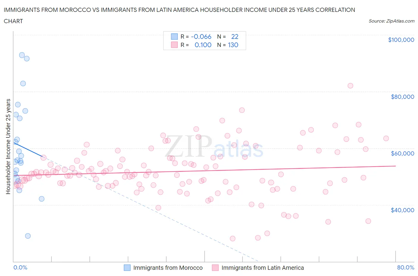 Immigrants from Morocco vs Immigrants from Latin America Householder Income Under 25 years