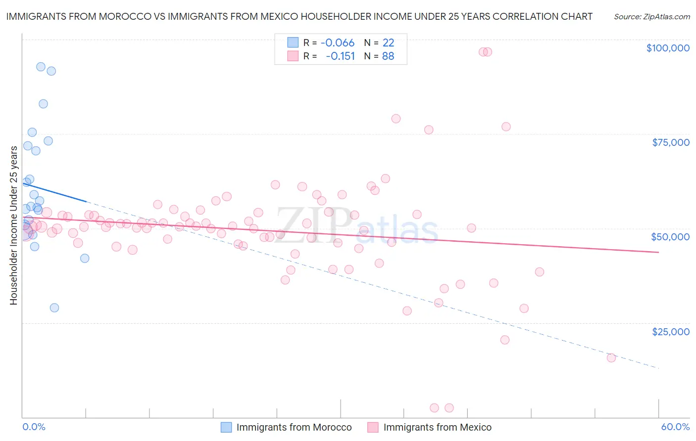 Immigrants from Morocco vs Immigrants from Mexico Householder Income Under 25 years