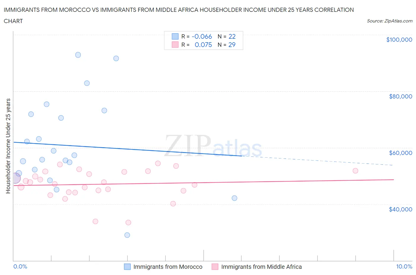 Immigrants from Morocco vs Immigrants from Middle Africa Householder Income Under 25 years